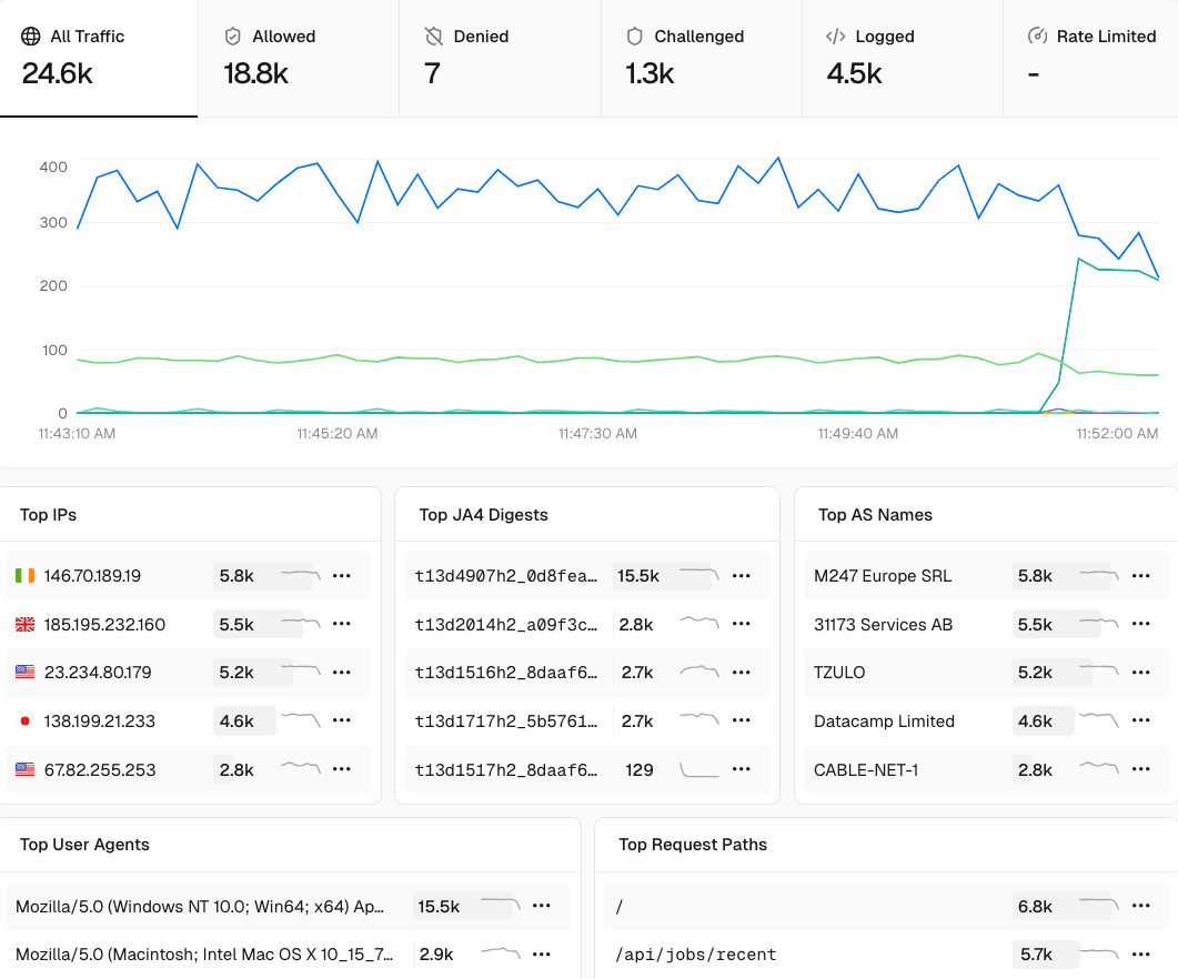 Incoming web traffic view with popular filter breakdowns