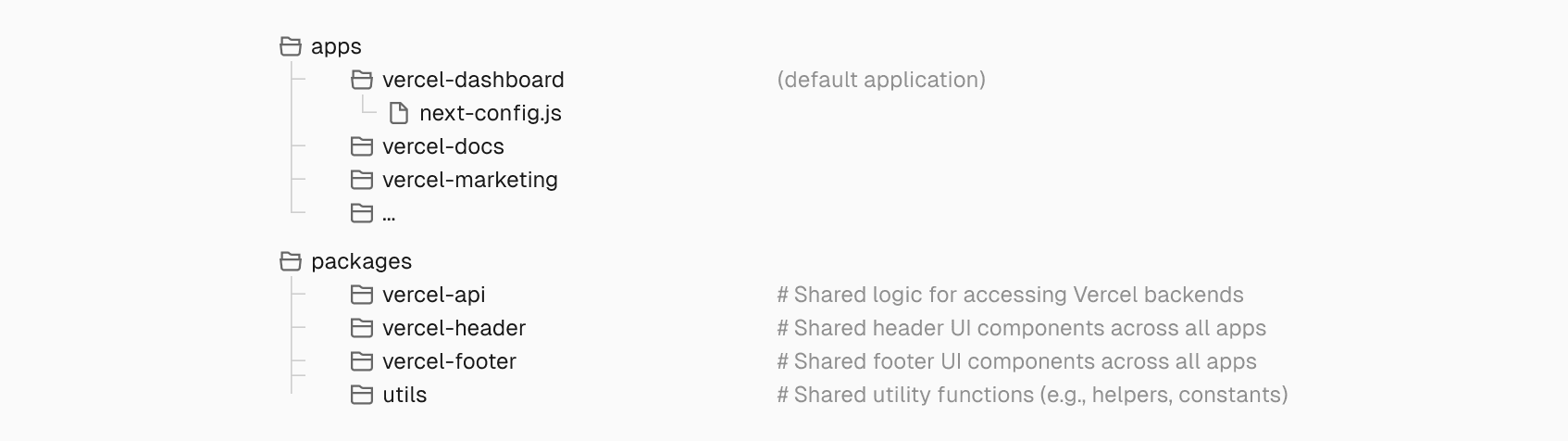 Vercel's monorepo is structured with independent microfrontends in the "apps" folder, while shared packages are promoted for seamless access across all apps.