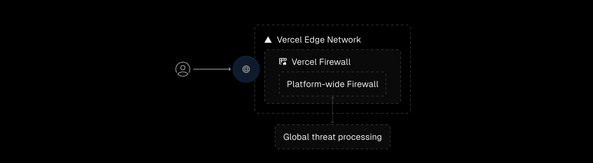 Vercel Firewall is a multi-layered defense system that analyzes global traffic in real-time to detect and mitigate threats across all customers.
