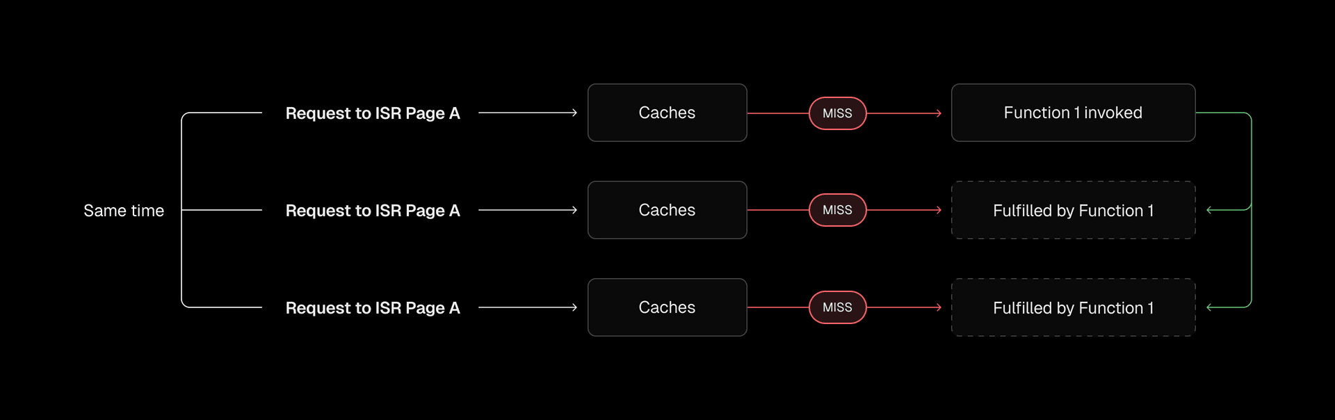 One request regenerates, others wait and receive the cached result.
