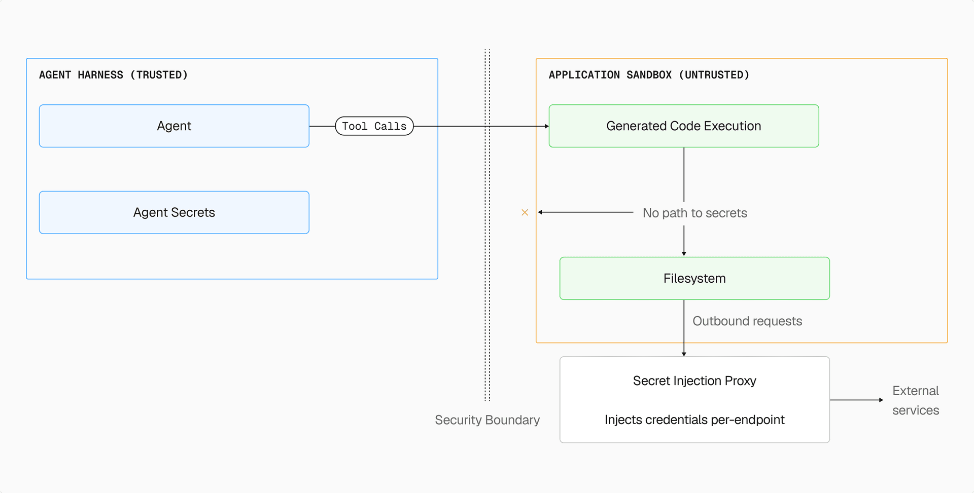 Separate security contexts with secret injection. Generated code can use credentials through the proxy while running, but can't exfiltrate them.