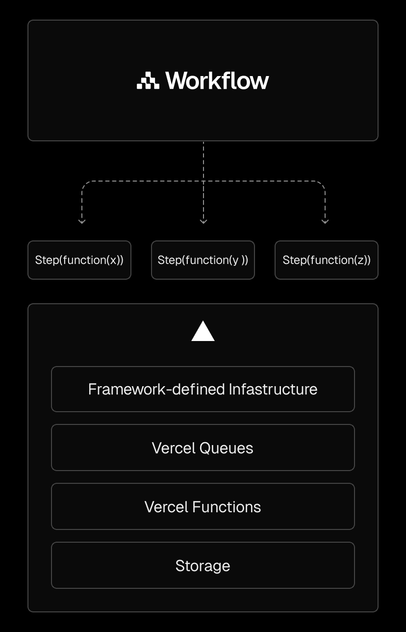 Vercel automatically detects when a function is durable and dynamically provisions the ideal infrastructure to support it in real time.
